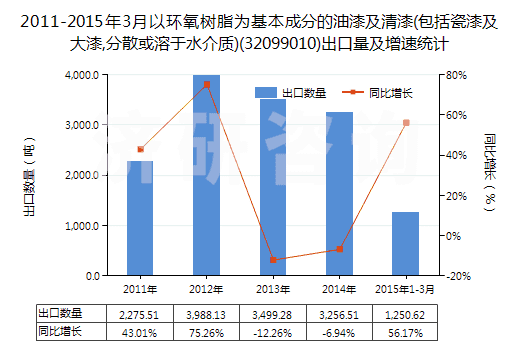 2011-2015年3月以環(huán)氧樹脂為基本成分的油漆及清漆(包括瓷漆及大漆,分散或溶于水介質(zhì))(32099010)出口量及增速統(tǒng)計